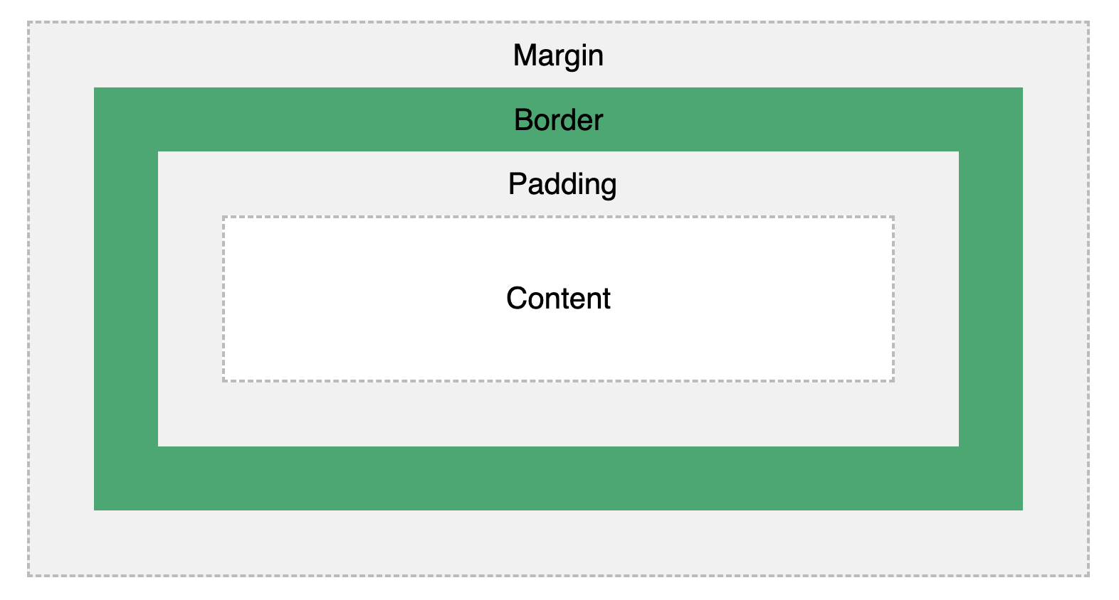 CSS Box model diagram